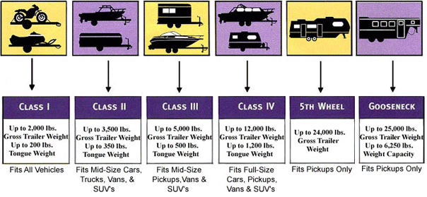 trailer hitch classes explained